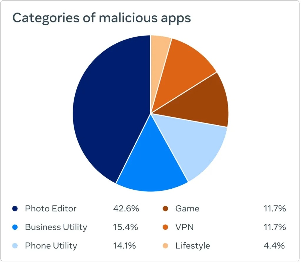 meta catagories of malicious app