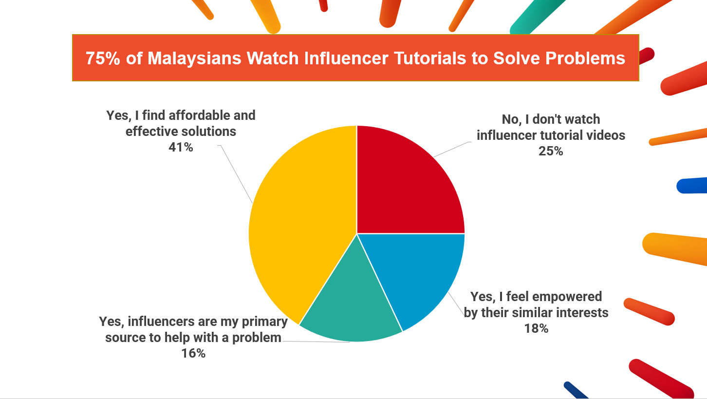 Infographic 2 75 of Malaysians Watch Influencer Tutorials to Solve Problems