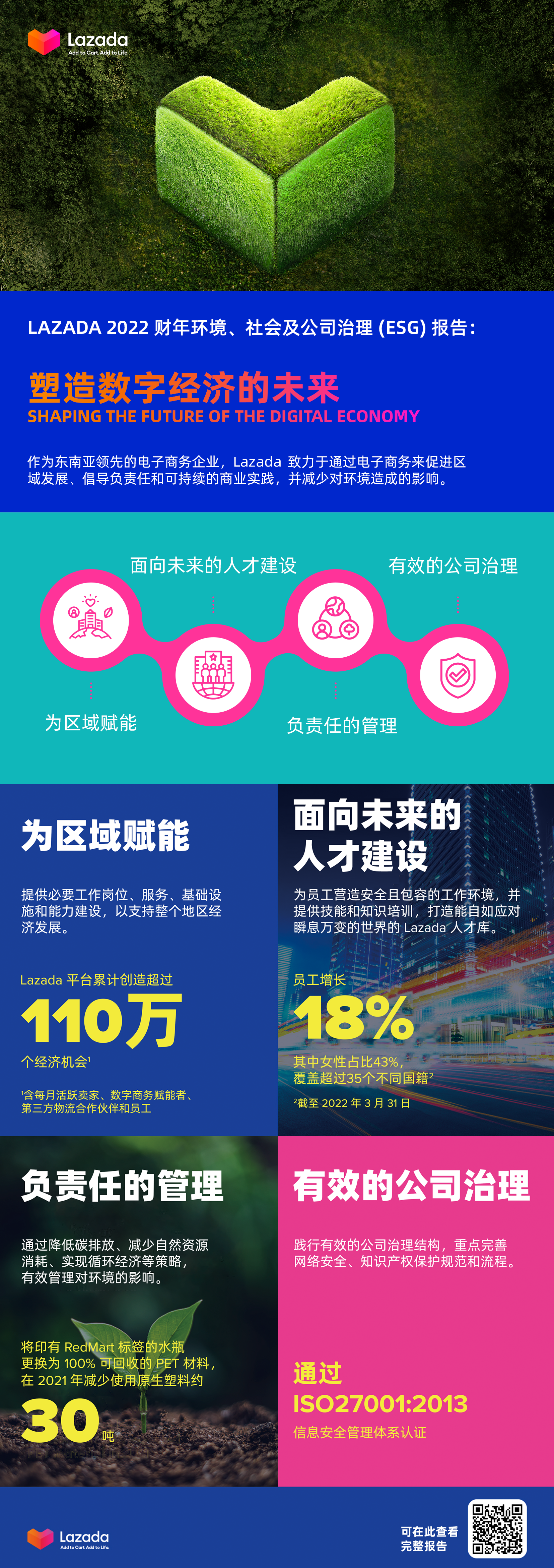 Infographic CHI Lazada Group ESG Impact Report
