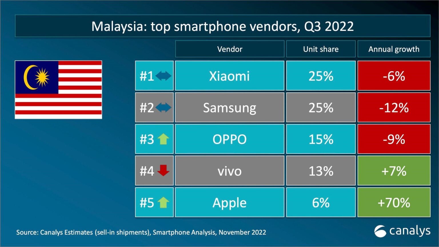 Leading smartphone brands in 2023. Market share of Xiaomi. Malaysia with text.