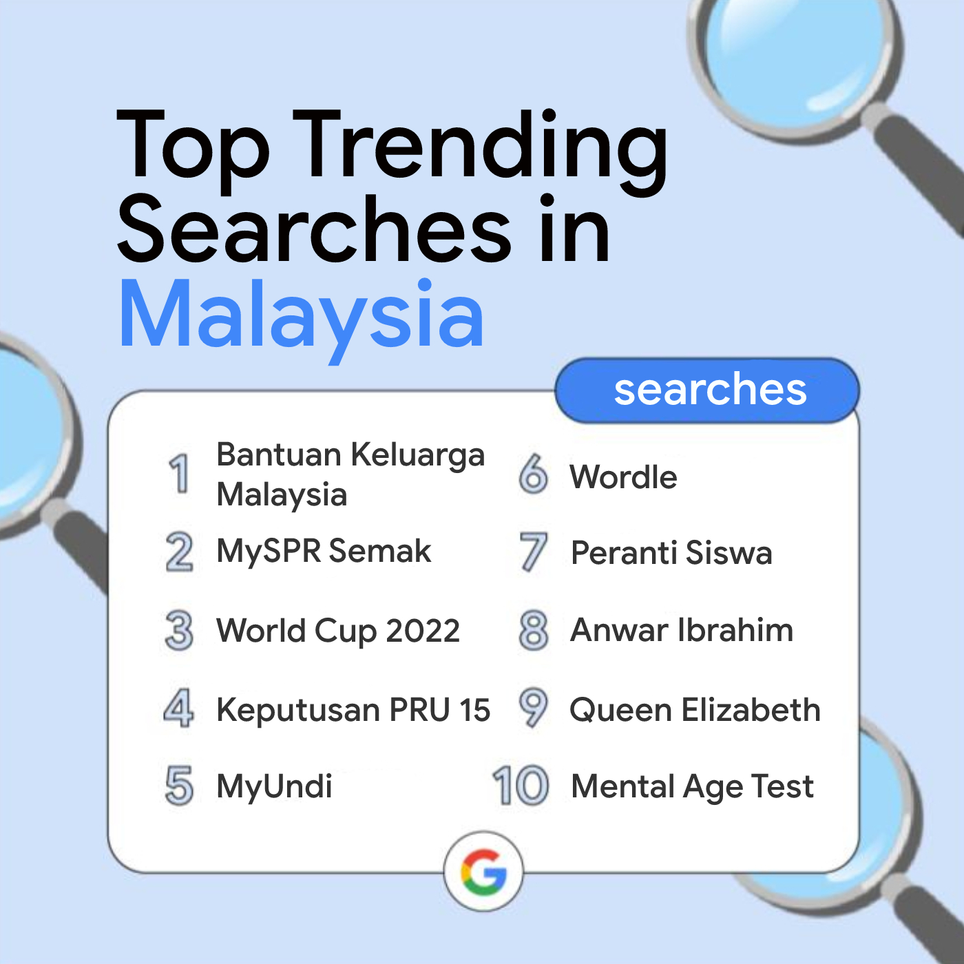 YIS 2022 Searches