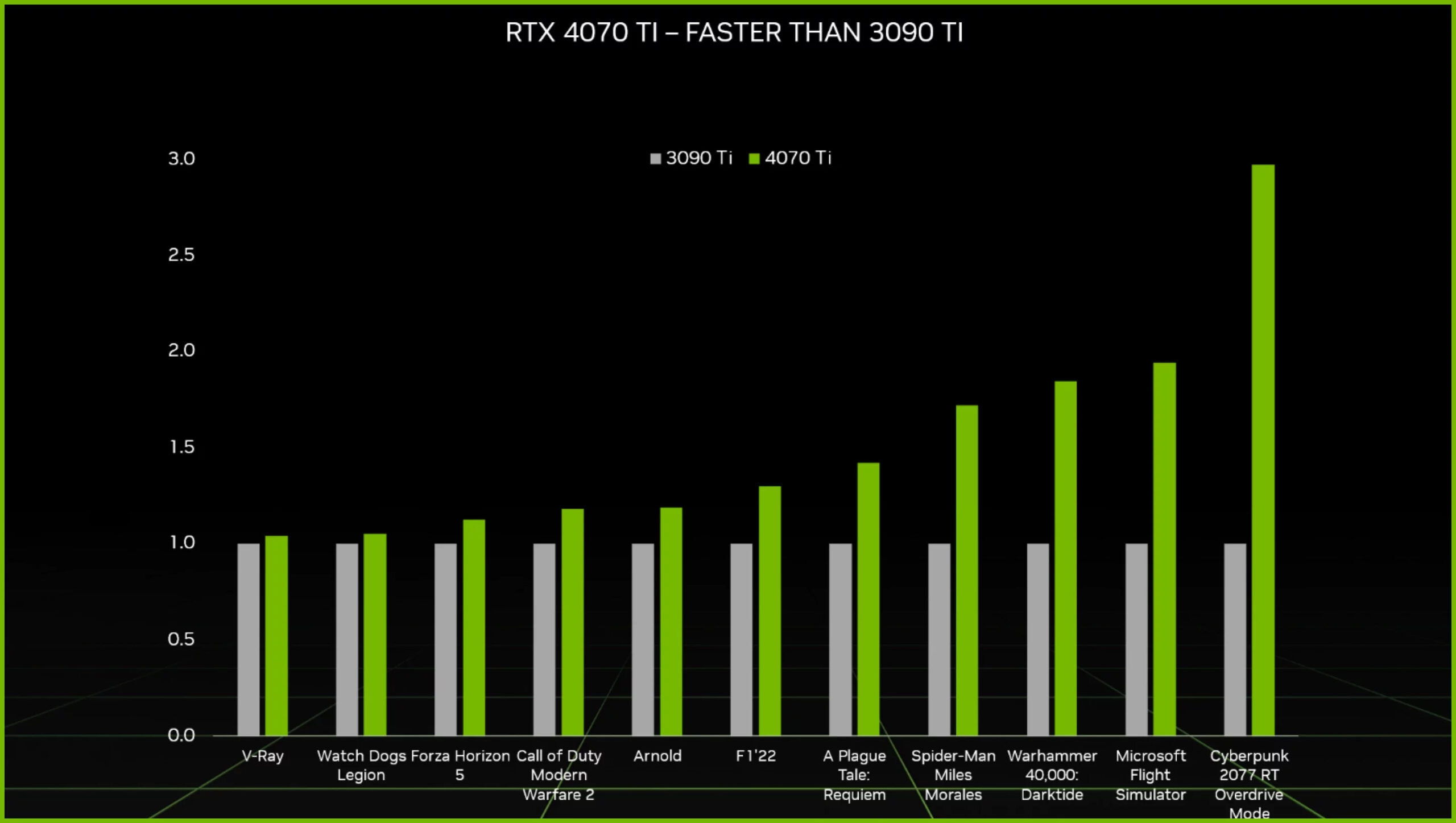 NVIDIA GeForce RTX 4070 Ti Performance scaled