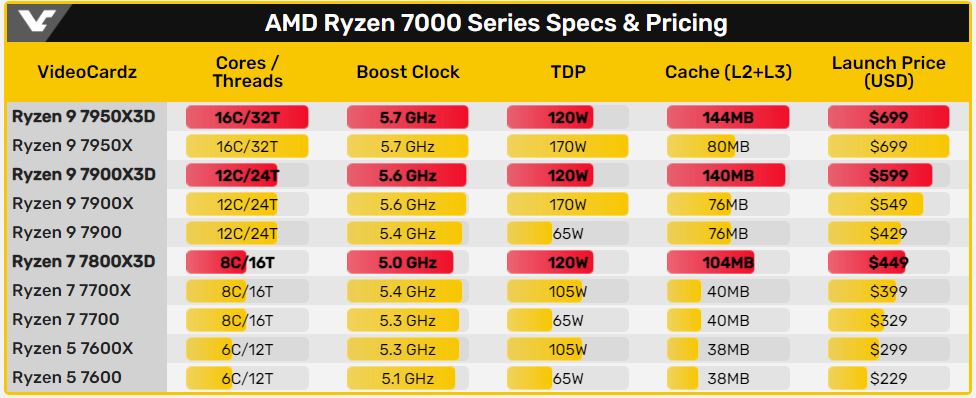 AMD Ryzen 7000 X3D系列