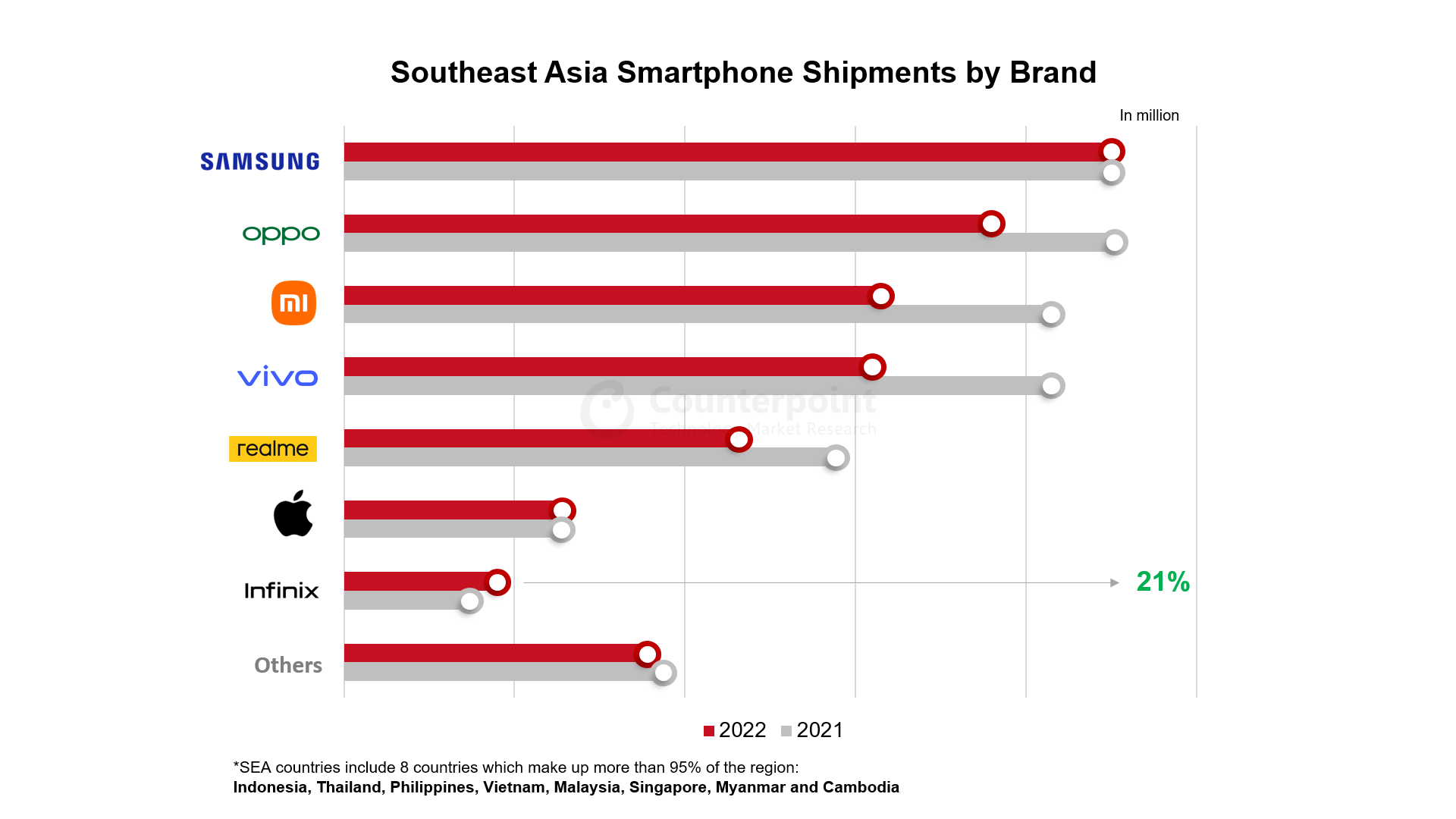 Southeast Asia Smartphone Shipments by Brand