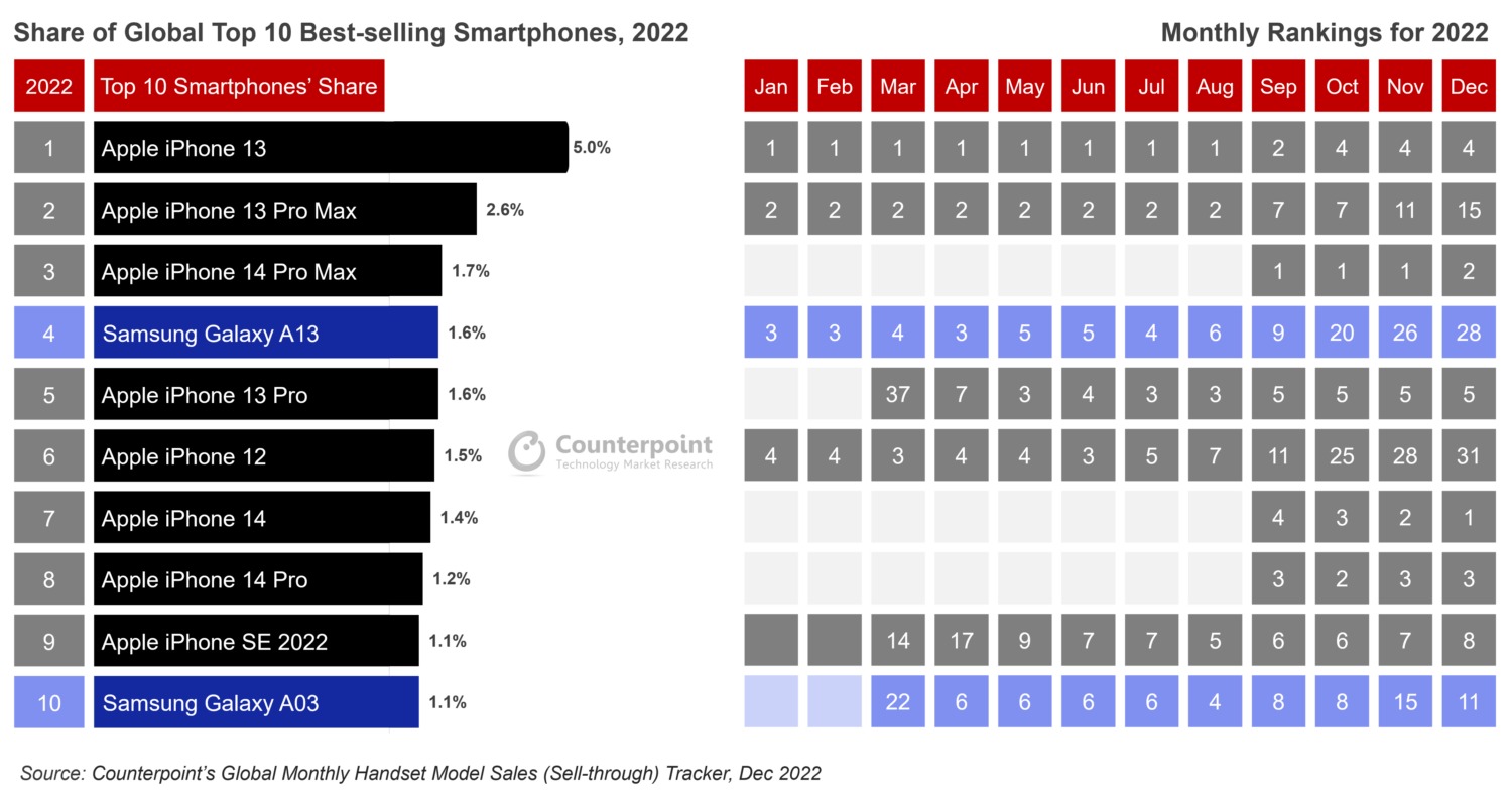 Top Smartphones 2022 Counterpoin