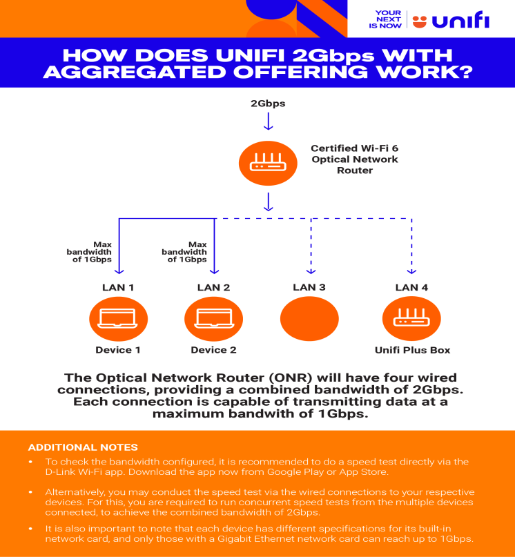 TM更新Unifi 2Gbps配套详情：两个设备最多1+1Gbps，无法同时享有2Gbps！ - Zing Gadget