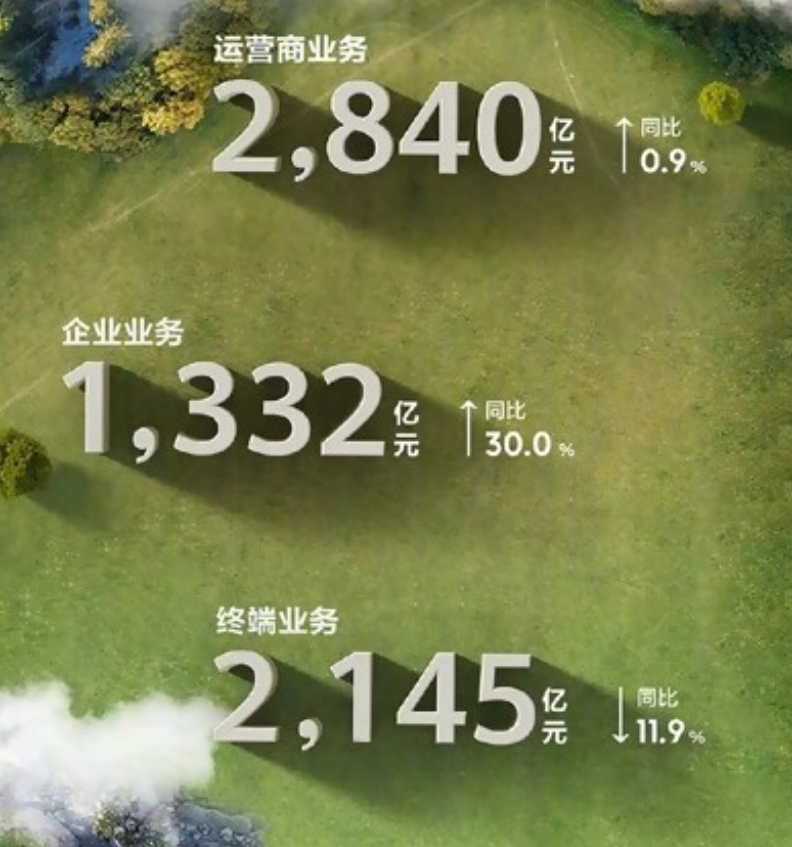 分红448亿令吉!HUAWEI公布2022年分红数据:持股员工人均可得35万令吉分红! 5 image 14