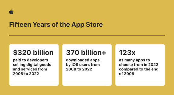 Apple App Store ecosystem in 2022 fifteen years infographic inline.jpg.medium