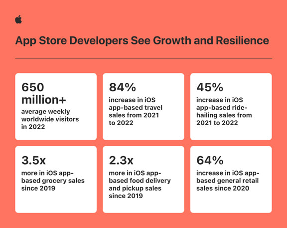 Apple App Store ecosystem in 2022 growth and resilience infographic inline.jpg.medium