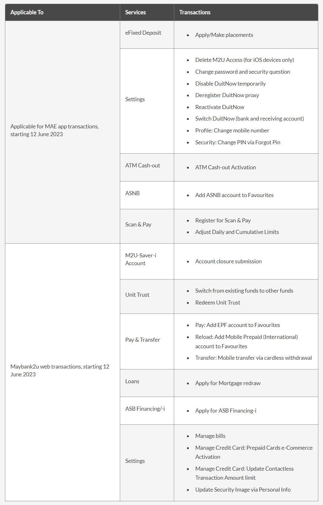 存放定期、更换登录密码等都需要验证！Maybank再次扩大Secure2u的使用范围！