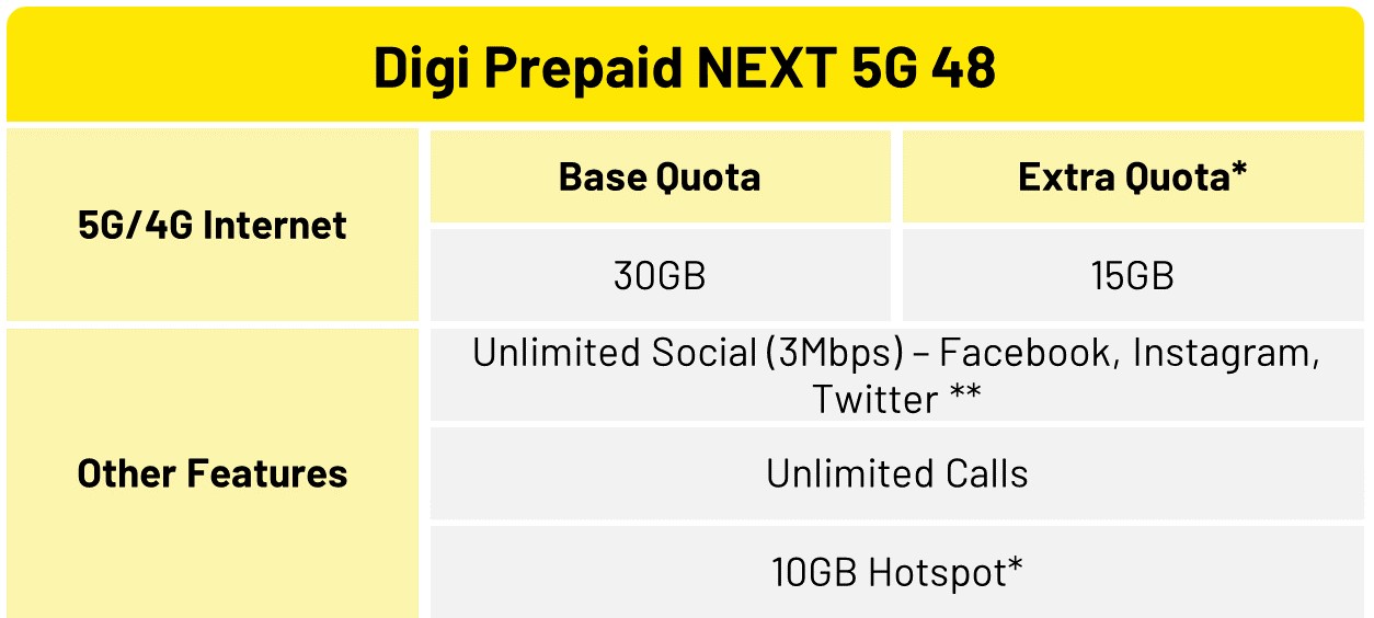 64c868426f22df2d20eba3ec Digi Jom 5G Malaysiaku Digi Prepaid NEXT 5G 48 Content table