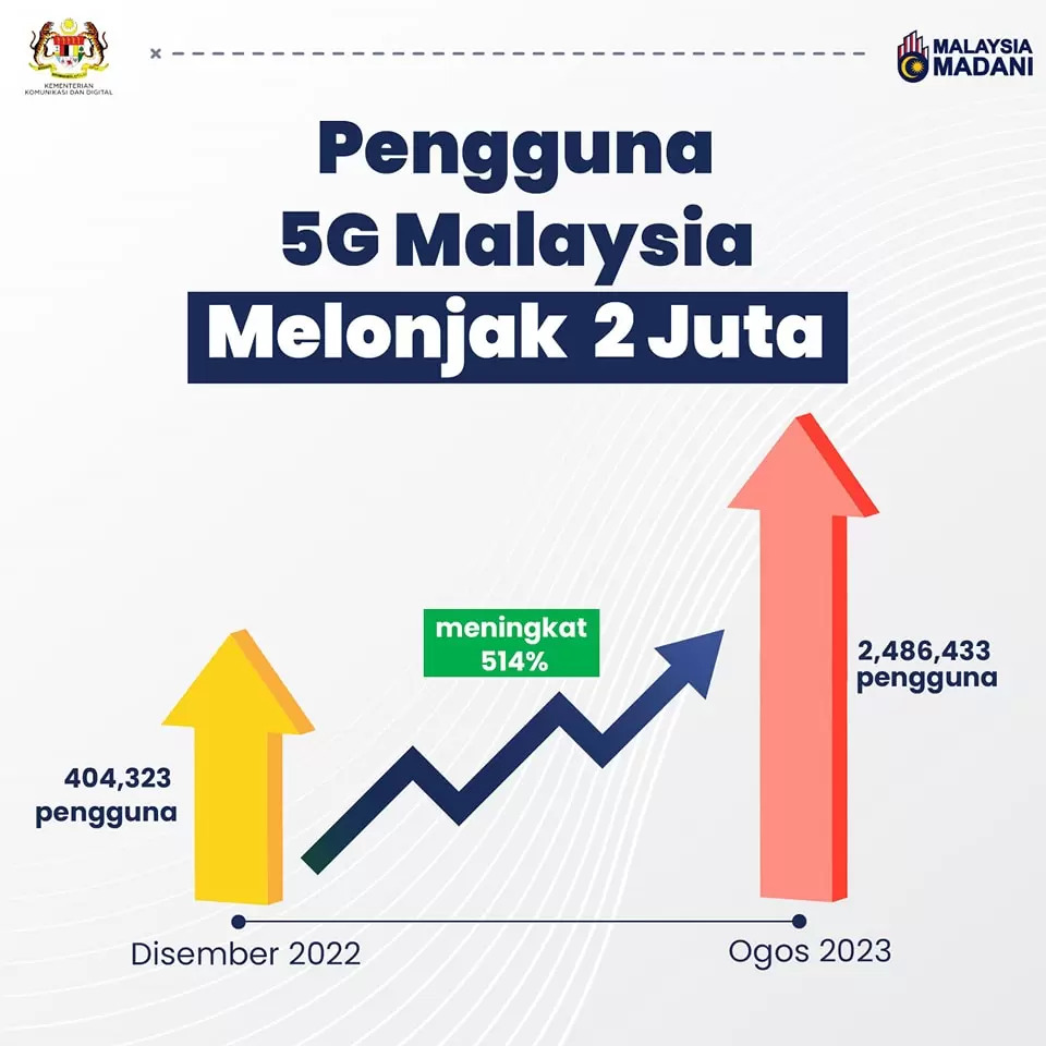 5G Malaysia Pengguna.jpeg