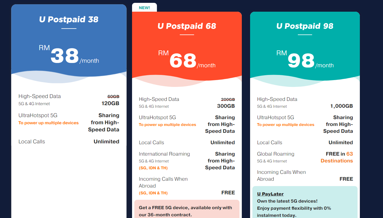 U Mobile Postpaid配套升级：每月300GB的4G/5G流量+漫游数据/通话，每月RM38起！