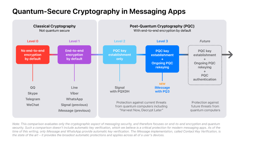 遇事不决,量子力学!Apple为iMessage推出PQ3协议:“后量子加密”足以对抗量子计算机的安全机制! 2 image 75