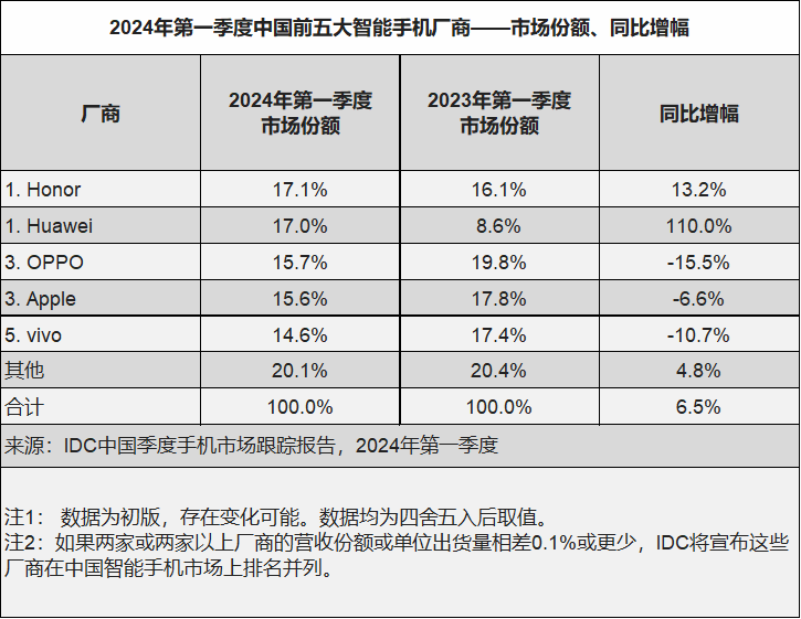 IDC：开门红——荣耀华为并列一季度中国智能手机市场第一 2024 Apr F 2