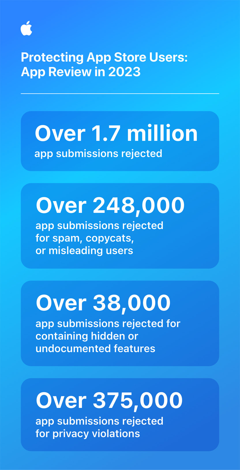 Apple App Store fraud prevention app review