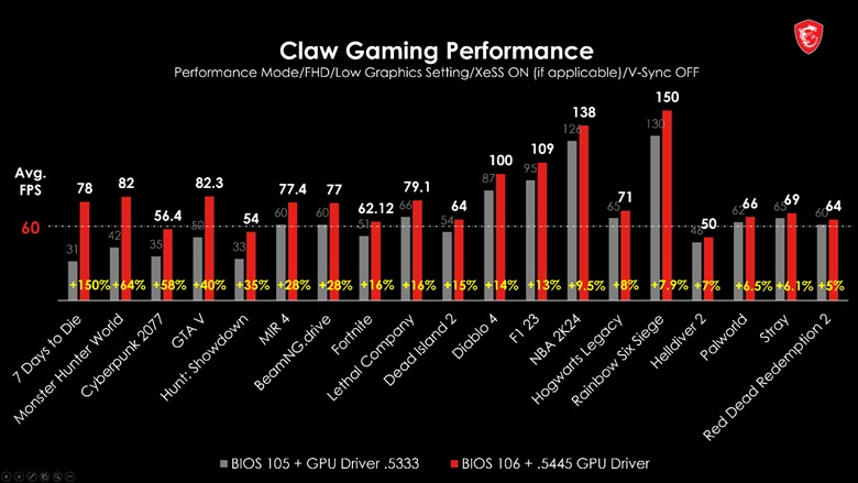 性能提升150%！MSI Claw现在可升级BIOS和GPU驱动！