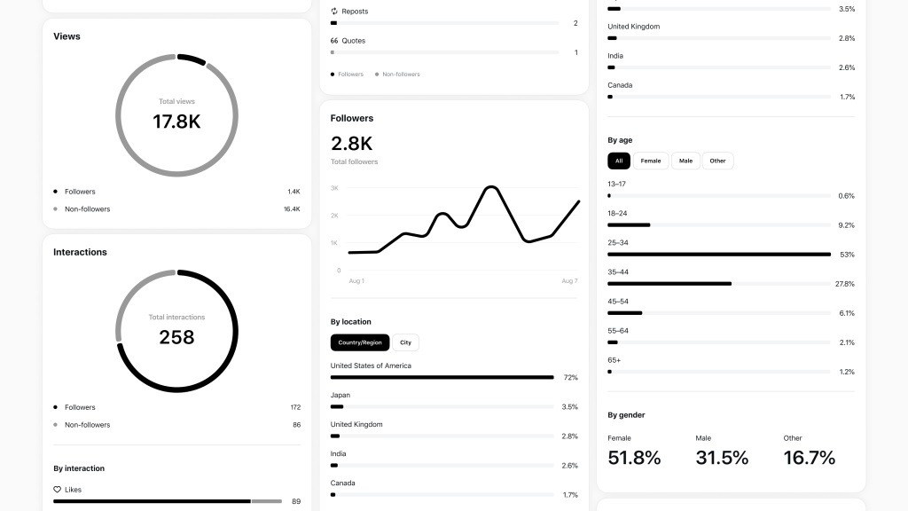 Threads Insights