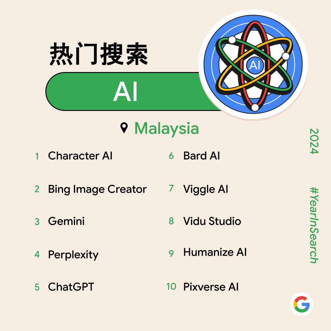 Google公布2024大马热搜榜!最多是体育项目、STR援助金、PADU、AI等都上榜! 6 Top Trending Searches for AI Top 10 1