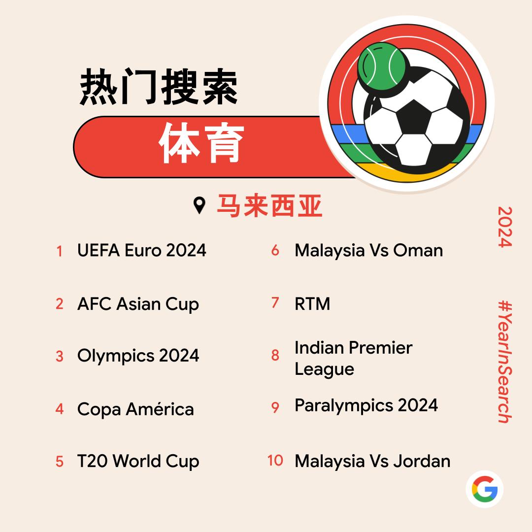 Google公布2024大马热搜榜!最多是体育项目、STR援助金、PADU、AI等都上榜! 3 Top Trending Searches for Sports Top 10