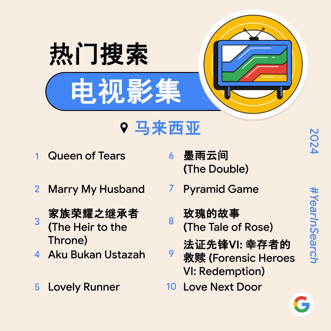 Google公布2024大马热搜榜！最多是体育项目、STR援助金、PADU、AI等都上榜！
