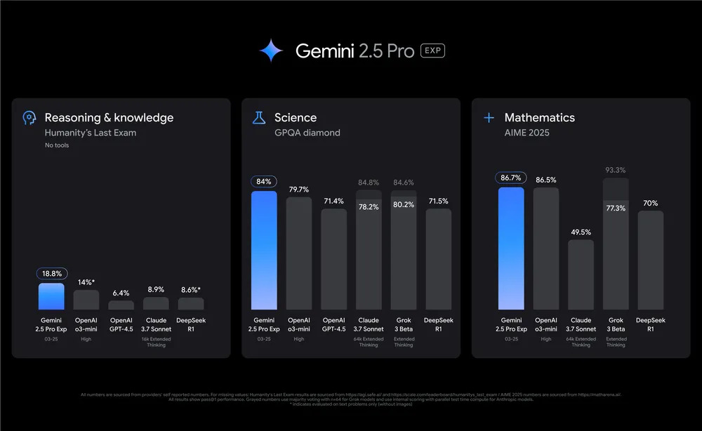 Google Gemini 2.5 Pro 登场!AI逻辑推理+编码能力再升级、处理复杂信息源的答案更准! 4 final 2.5 blog 1.width 1000.format webp