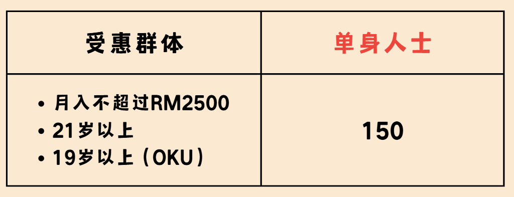 第三阶段 STR 援助金今天派发!这四个受惠群体最高可获RM650,带你看懂你可以拿多少金额! 5 Screenshot 2025 08 12 121005