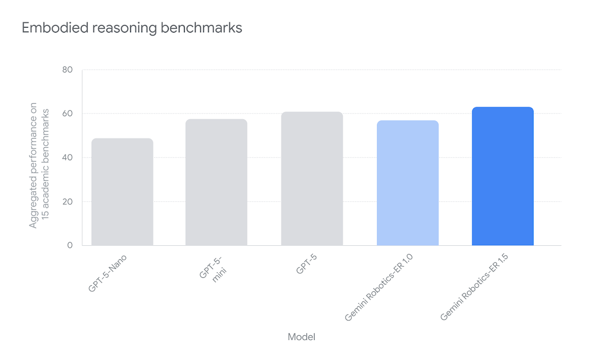 Google Deepmind推出机器人用AI Gemini Robotics 1.5:会自主思考、行动的物理界AI模型! 3 Google Deepmind推出机器人用模型Gemini Robotics 1.5:会自主思考、行动的物理界AI模型!