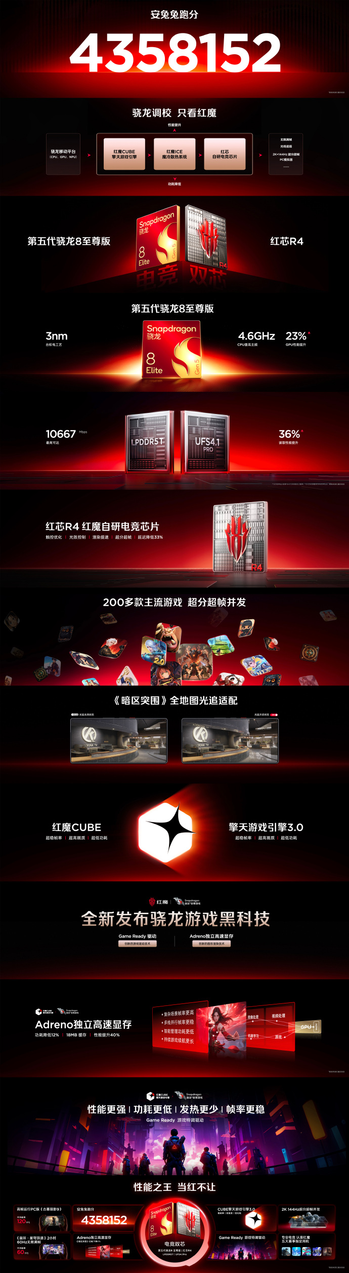 红魔 11 Pro 系列中国发布:行业首款风水双冷手机、第五代骁龙 8 至尊版,售约 RM2968 起! 8 007kVUJhgy1i6fddydi7nj336hbkokjr