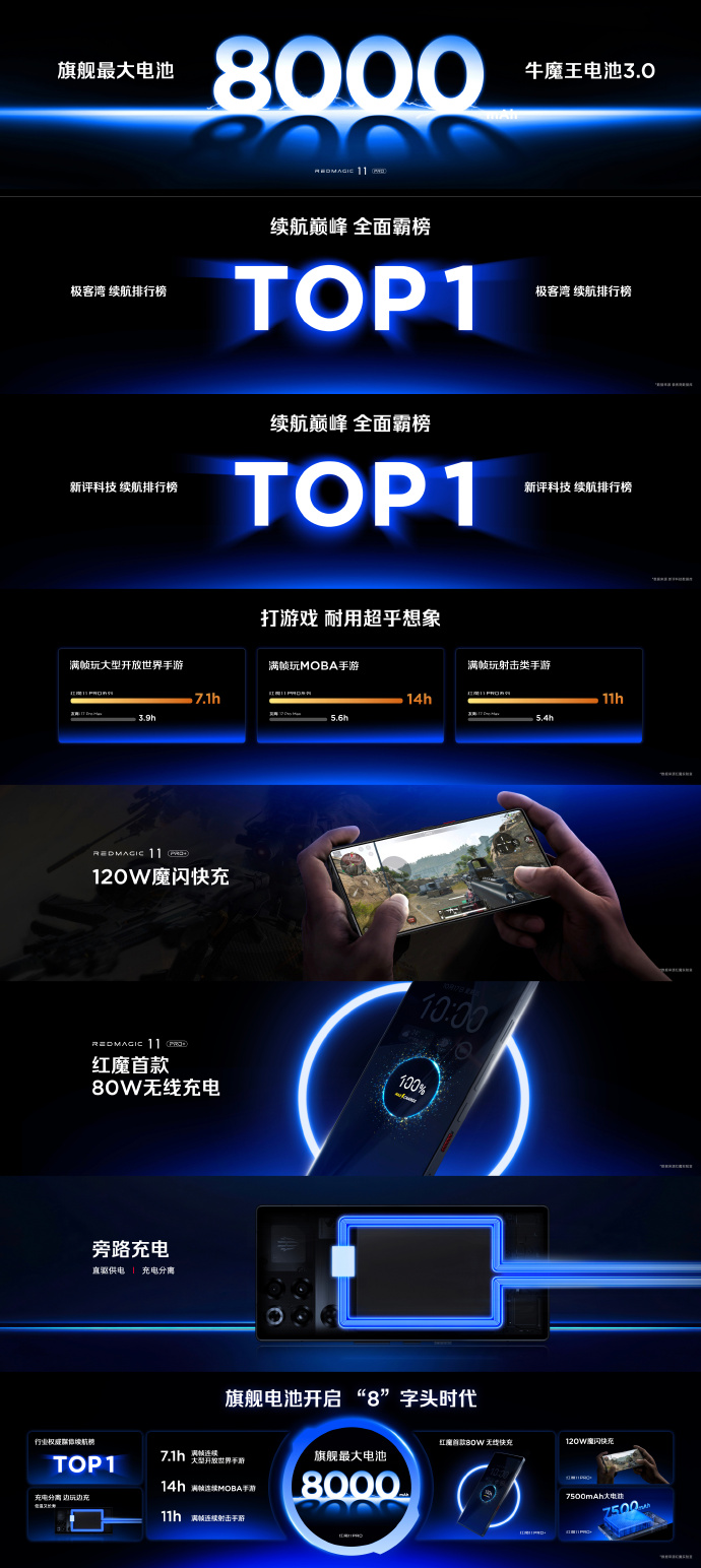 红魔 11 Pro 系列中国发布:行业首款风水双冷手机、第五代骁龙 8 至尊版,售约 RM2968 起! 10 007kVUJhgy1i6ff11eldnj338o7931lc