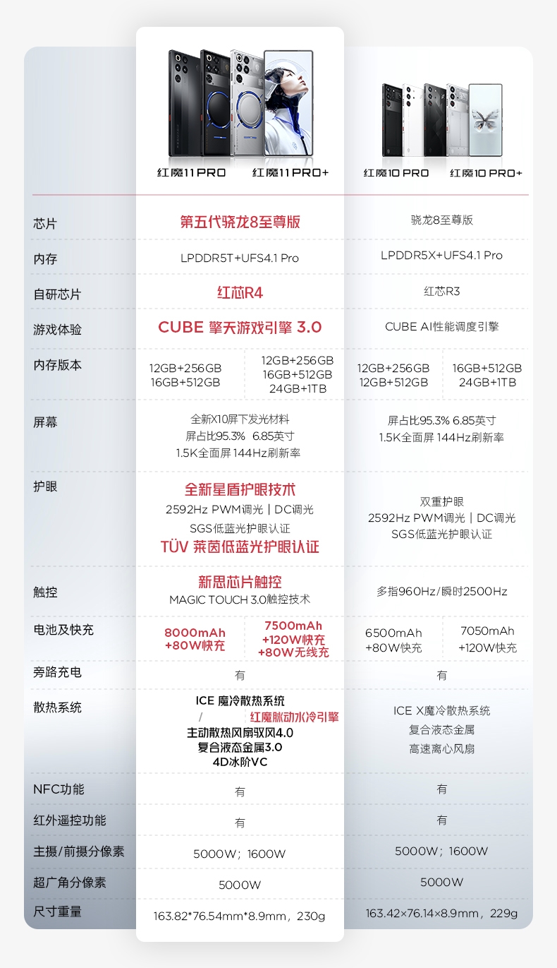 红魔 11 Pro 系列中国发布:行业首款风水双冷手机、第五代骁龙 8 至尊版,售约 RM2968 起! 2 68f1edcec12c556