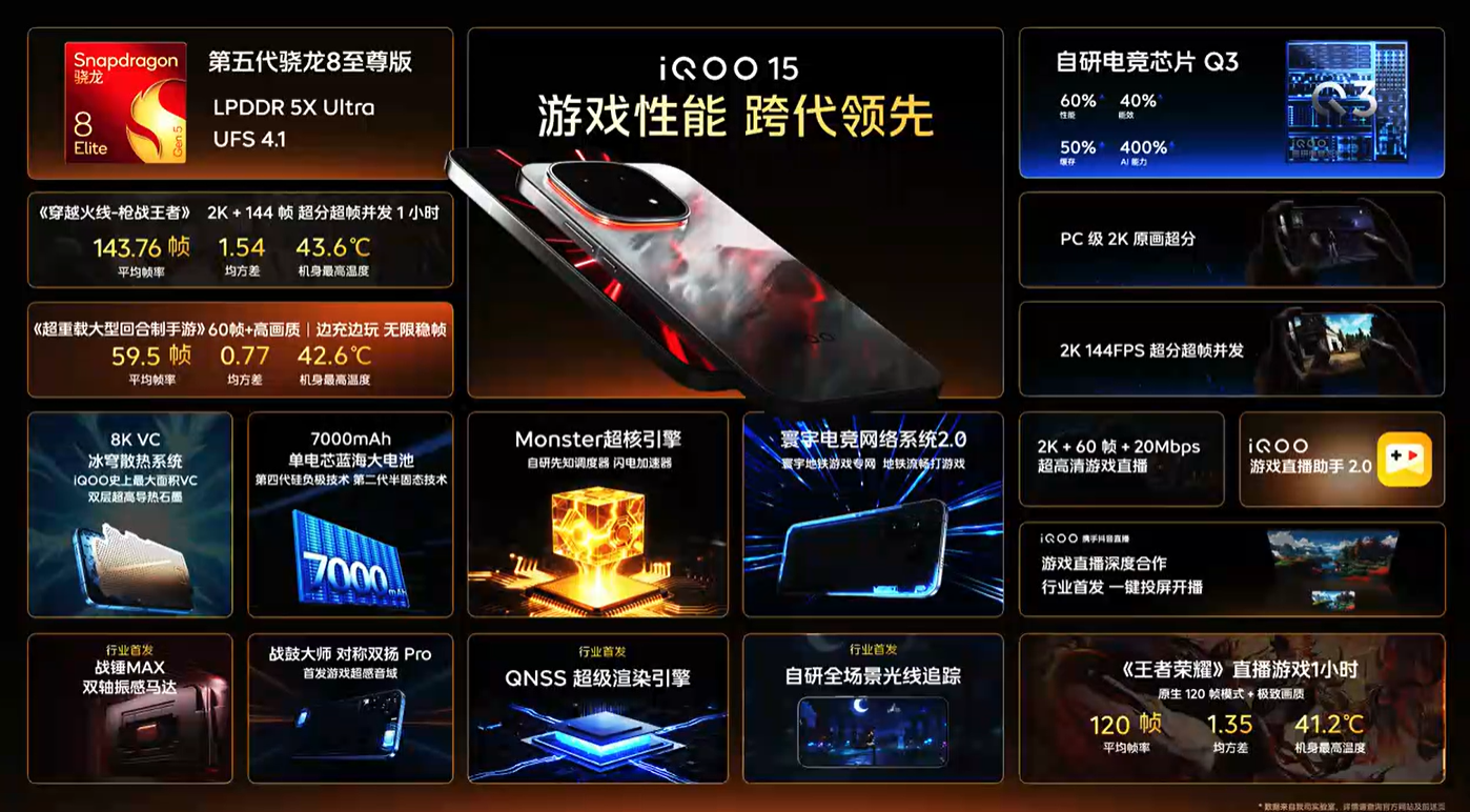 “跨代领先” iQOO 15 即将登陆大马!骁龙8 Elite Gen 5+电竞芯片 Q3 双核加持,已通过 SIRIM 认证! 12 image 108