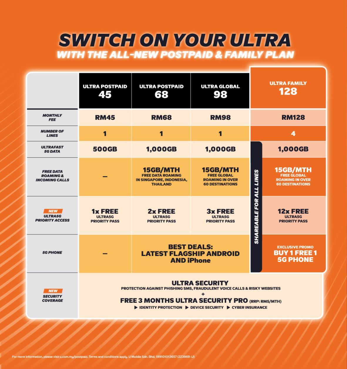 U Mobile ULTRA5G配套发布：100倍更快网速、最低RM28起，还有家庭、商务配套等！