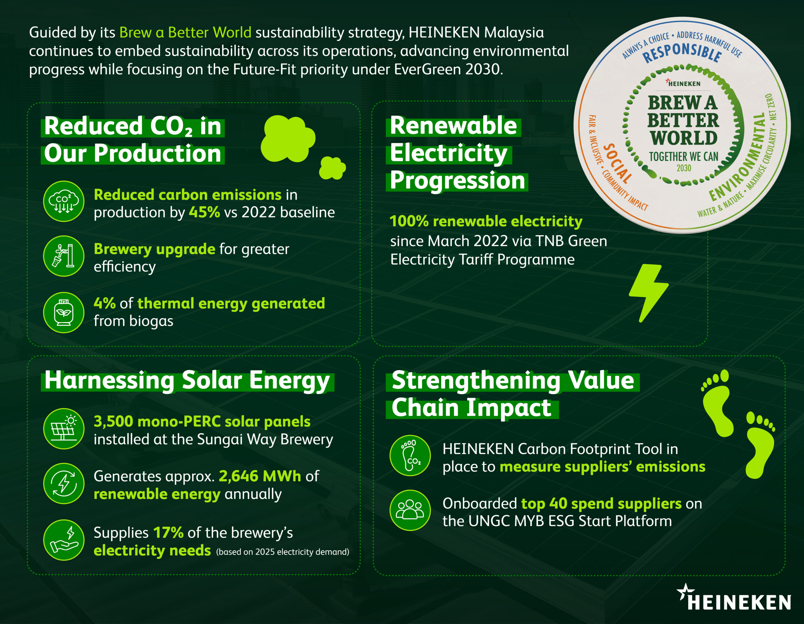 HEINEKEN Malaysia Solar Panel Infographic.jpg scaled