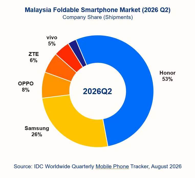 HONOR 2026年Q2拿下大马折叠手机市场第一：出货份额达53%拿下半壁江山！